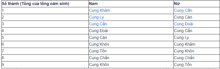 Cách tính cung tuyệt mệnh