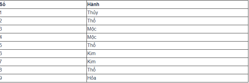 Mệnh Kim hợp số nào nhất?