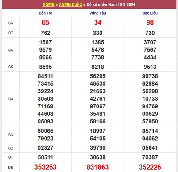 Số đẹp XSMN 17/9/2024 nhận định loto 2 số miền Nam