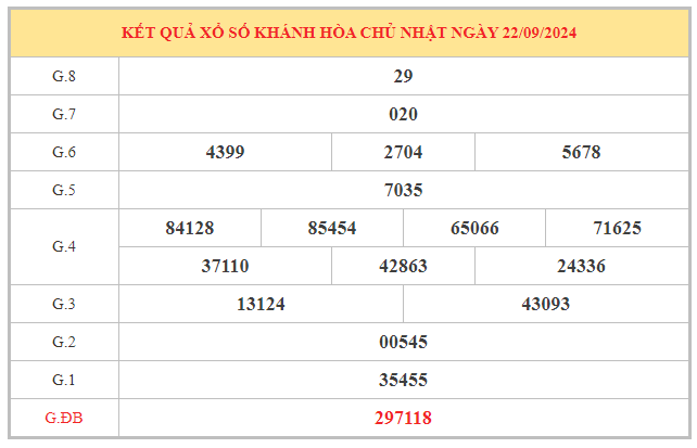 ​Phân tích xổ số Khánh Hòa ngày 25/9/2024 chốt số ăn lộc thứ 4