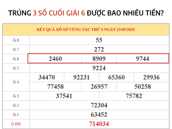 Lý giải trúng 3 số cuối giải 6 được bao nhiêu tiền?