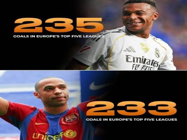 Tin bóng đá: Mbappe vượt mặt huyền thoại Thierry Henry
