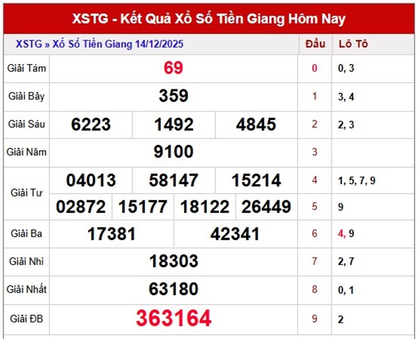 Dự đoán XSTG ngày 21/12/2025 tham khảo Tiền Giang