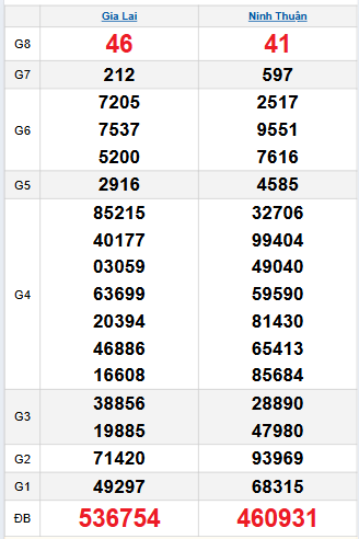 Quay thử XSMT 5/12/2025