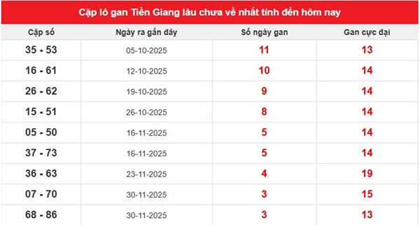 Dự đoán XSTG ngày 21/12/2025 tham khảo Tiền Giang
