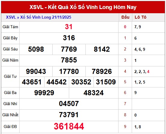 Dự đoán XSVL miễn phí ngày 28 tháng 11 năm 2025 hôm nay