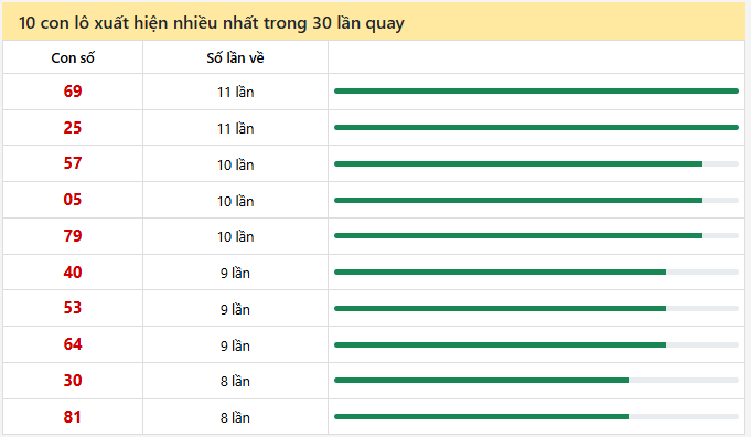 - Thống kê 10 con lô xuất hiện nhiều nhất trong 30 lần quay ngày 26/1/2026