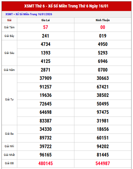 Xem lại kết quả Miền Trung thứ 6 tuần trước chi tiết