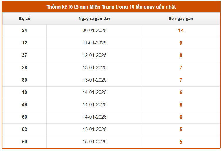 Thống kê lô gan xổ số Miền Trung hôm nay ngày 23/1