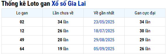 Thống kê Gia Lai ngày 23/01/2026