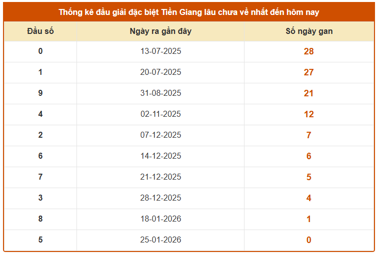 Thống kê đầu giải đặc biệt XSTG lâu chưa về tính đến 1/2