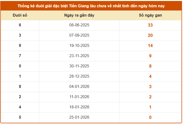Thống kê đuôi GDB xổ số Tiền Giang lâu chưa ra tính đến 1/2/2026