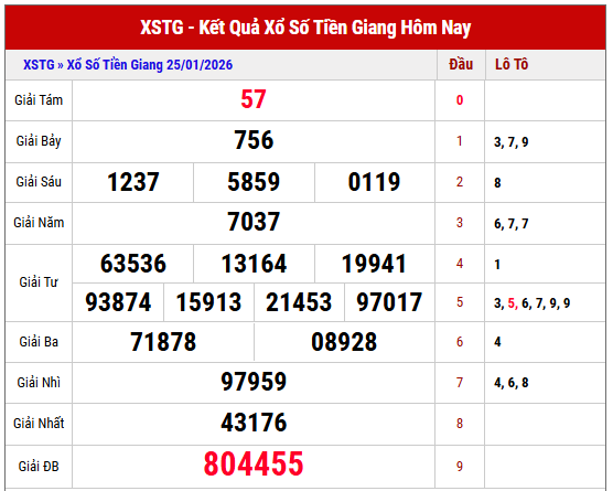 Tham khảo kết quả xổ số Tiền Giang tuần trước