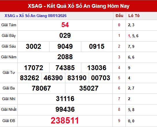 Tổng quan kết quả xổ số An Giang ngày 8/1/2026
