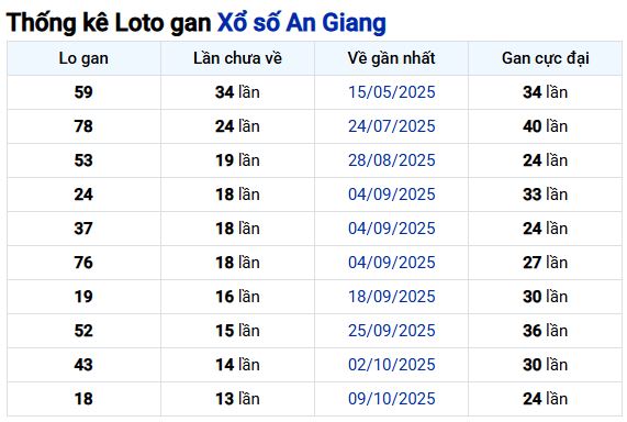 Phân tích, thống kê xổ số An Giang ngày 15/1/2026