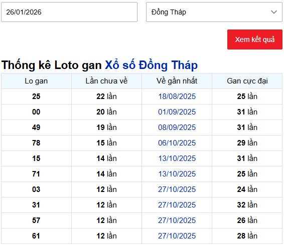 Thống kê lô gan xổ số Đồng Tháp ngày 26/1/2026