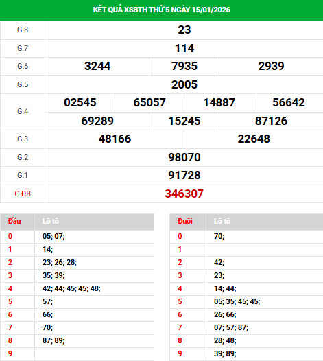 Dự đoán xổ số Bình Thuận ngày 22/1/2026 thần tài