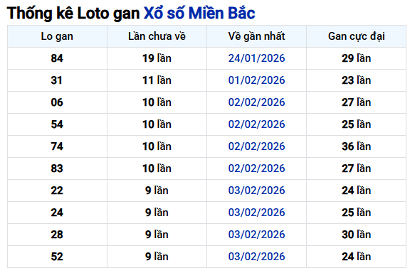 Thống kê lô gan XSMB ngày 15/2 miễn phí