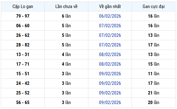 Thống kê cặp lô gan XSMB tính đến hôm nay chủ nhật ngày 15/2/2026