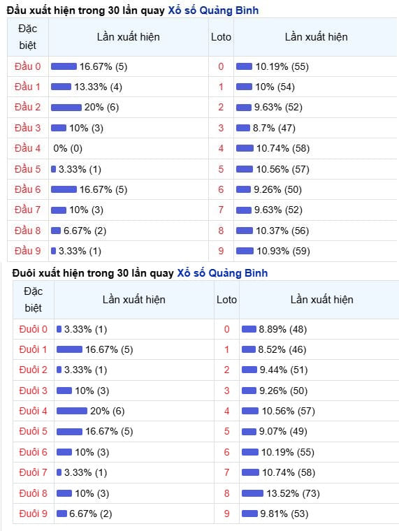 Phân tích, thống kê đầu đuôi XS Quảng Bình ngày 12/2/2026