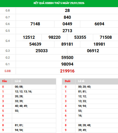 Dự đoán xổ số Bình Định ngày 5/2/2026 chính xác Dự đoán xổ số Bình Định ngày 5/2/2026 chính xác