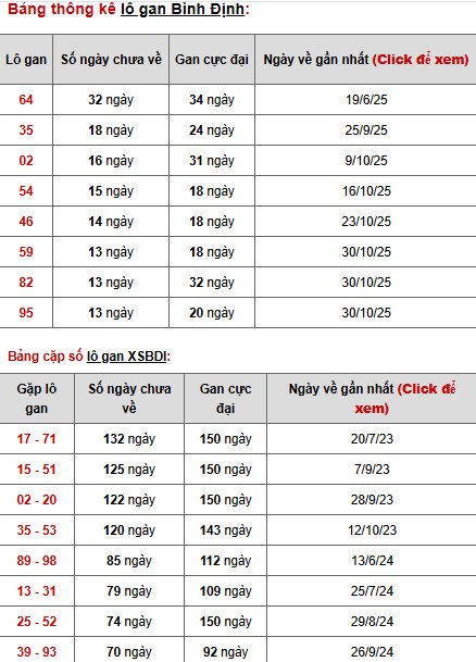 Dự đoán xổ số Bình Định ngày 5/2/2026 chính xác Dự đoán xổ số Bình Định ngày 5/2/2026 chính xác