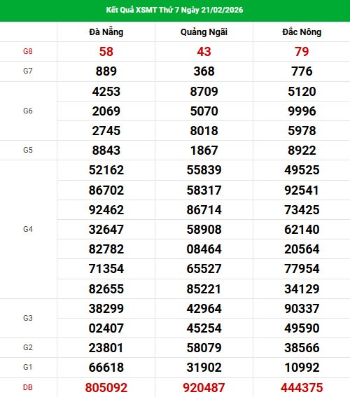 Dự đoán XSMT ngày 28 tháng 2 năm 2026 thứ 7 thần tài Dự đoán XSMT ngày 28 tháng 2 năm 2026 thứ 7 thần tài