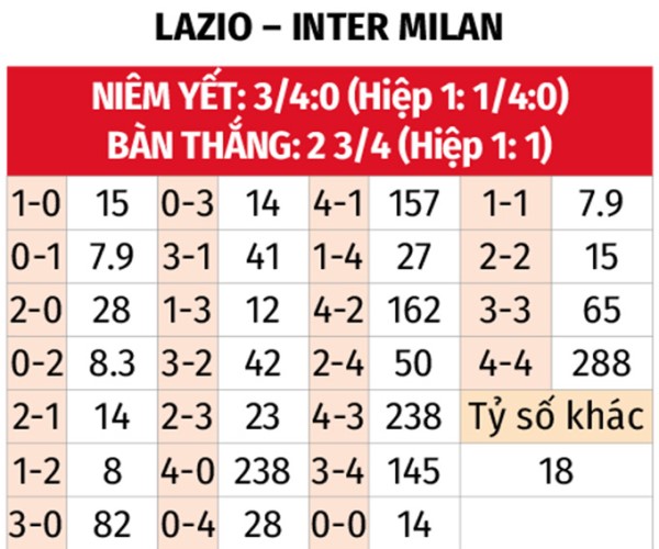 Lịch sử đối đầu Lazio vs Inter Milan gần đây