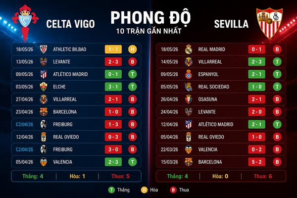 Phong độ Celta Vigo vs Sevilla Phong độ Celta Vigo vs Sevilla