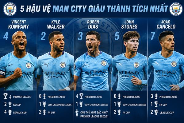 Hậu vệ Manchester City Hậu vệ Manchester City