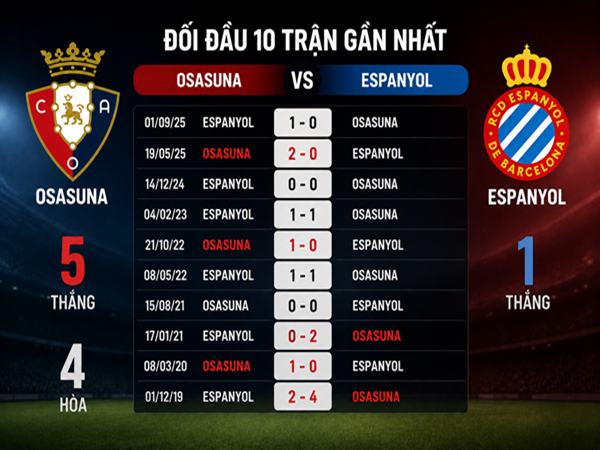 Osasuna gặp Espanyol: Đối đầu và đội hình dự kiến ngày 18/5