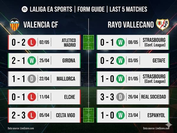 Phong độ gần đây Valencia vs Rayo Vallecano