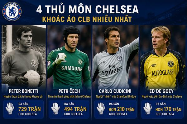 Thủ môn huyền thoại Chelsea Thủ môn huyền thoại Chelsea