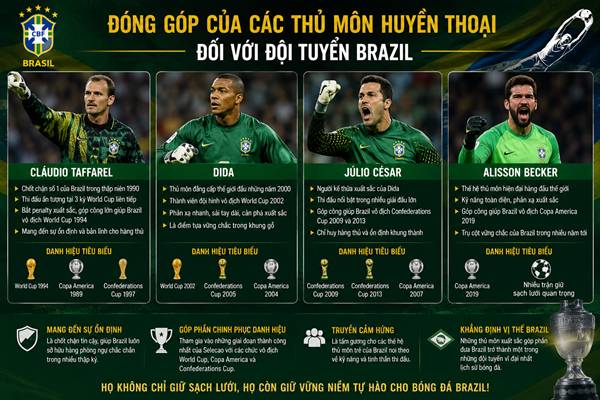 Thủ môn của Brazil