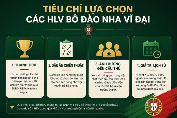 Tiêu chí chọn HLV Bồ Đào Nha vĩ đại Tiêu chí chọn HLV Bồ Đào Nha vĩ đại